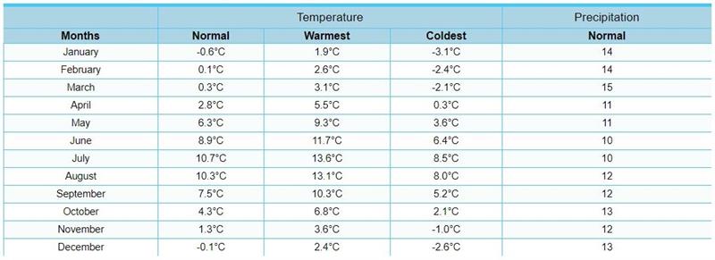 Average Temperatures and Precipitation in Iceland - WMO